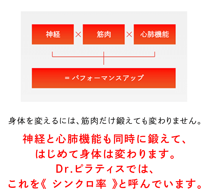 神経と心肺機能も同時に鍛えて、はじめて身体は変わります。